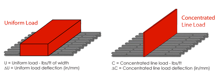 examples of uniform load and concentrated line load